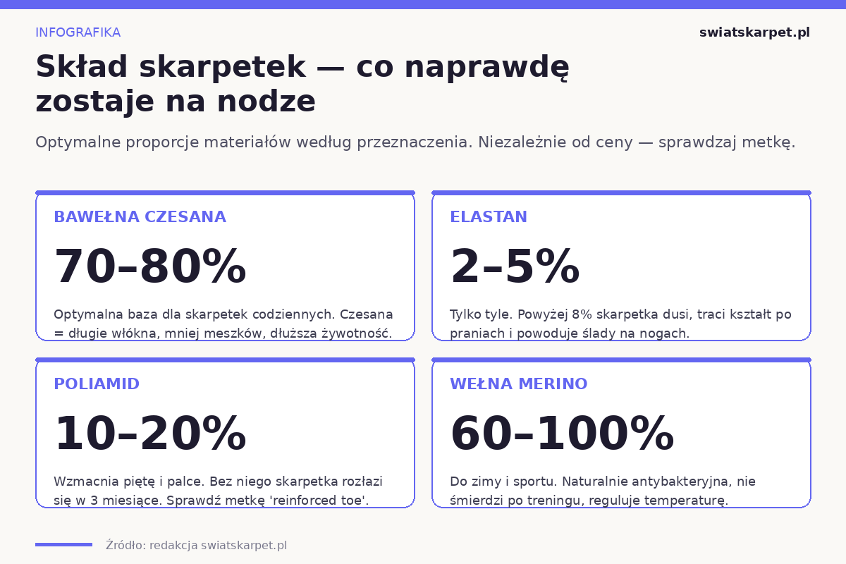 Optymalny skład skarpetek męskich według przeznaczenia: bawełna czesana, elastan, poliamid, wełna merino