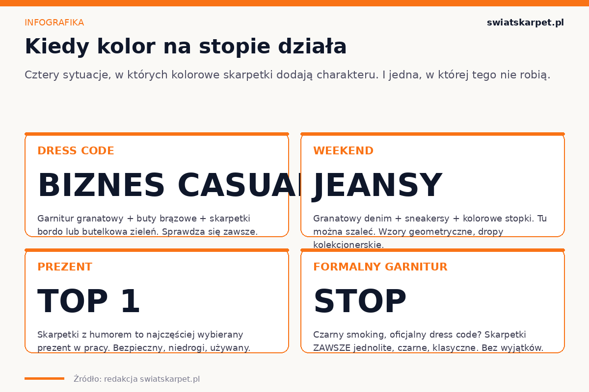 Cztery sytuacje, w których kolorowe skarpetki męskie działają — biznes casual, weekend, prezent, formalne odpadają