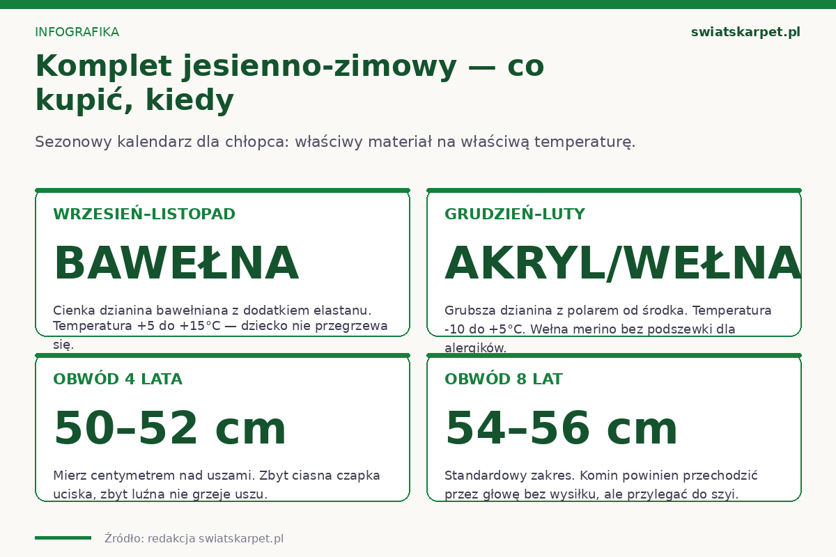 Komplet czapka i komin dla chłopca — sezonowy kalendarz materiałów i obwód głowy