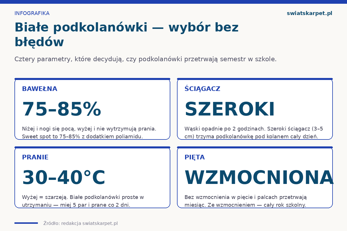 Białe podkolanówki dziecięce — kluczowe parametry: bawełna, ściągacz, pranie, pięta wzmocniona