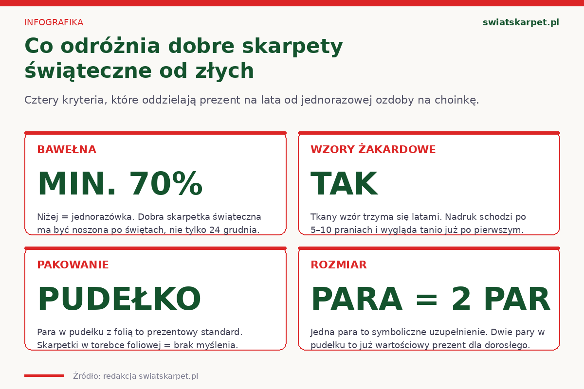 Cztery kryteria dobrych skarpetek świątecznych męskich — bawełna, żakard, pudełko, liczba par