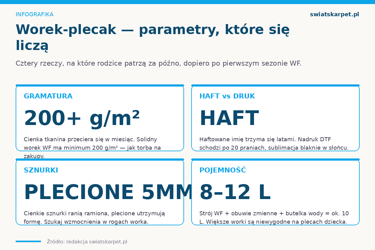 Cztery parametry worka-plecaka — gramatura, haft, sznurki, pojemność